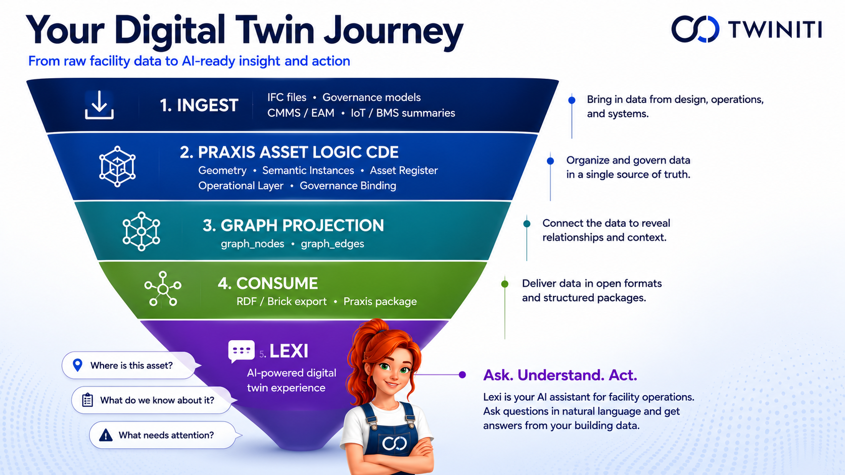 Your Digital Twin Journey: Ingest, Praxis Asset Logic CDE, Graph projection, Consume, Lexi.